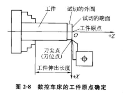 數控車床的工件原點確定